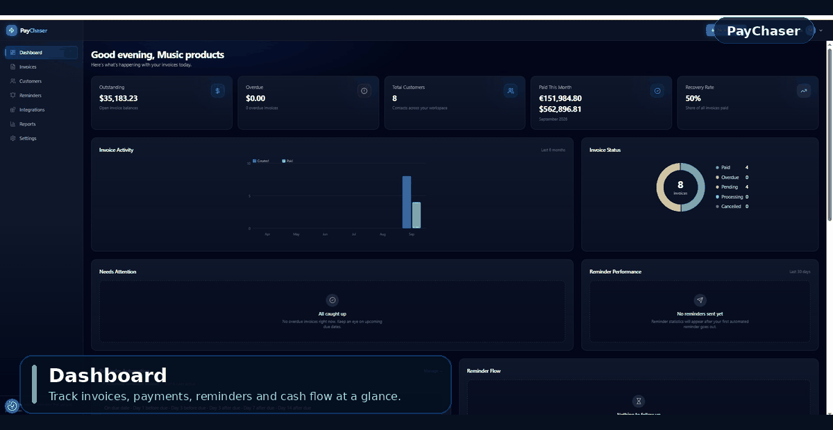Painel do software de lembretes de faturas PayChaser com faturas, clientes, automações de pagamento e análises de fluxo de caixa